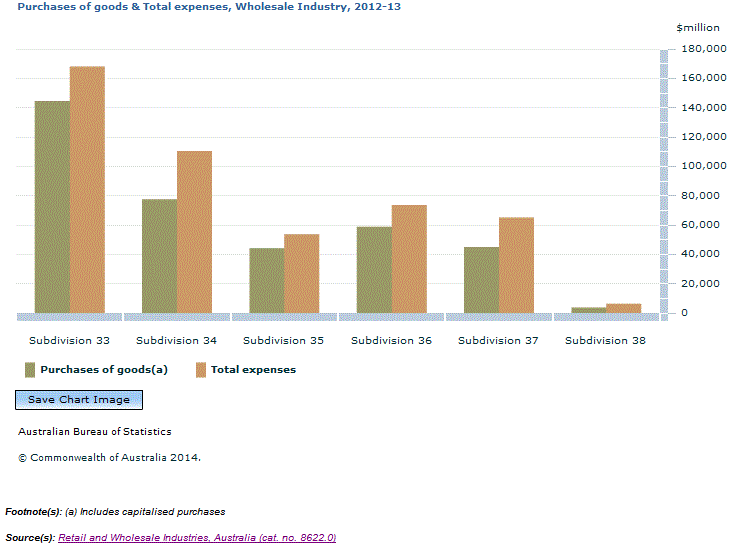 Graph Image for Purchases of goods and Total expenses, Wholesale Industry, 2012-13